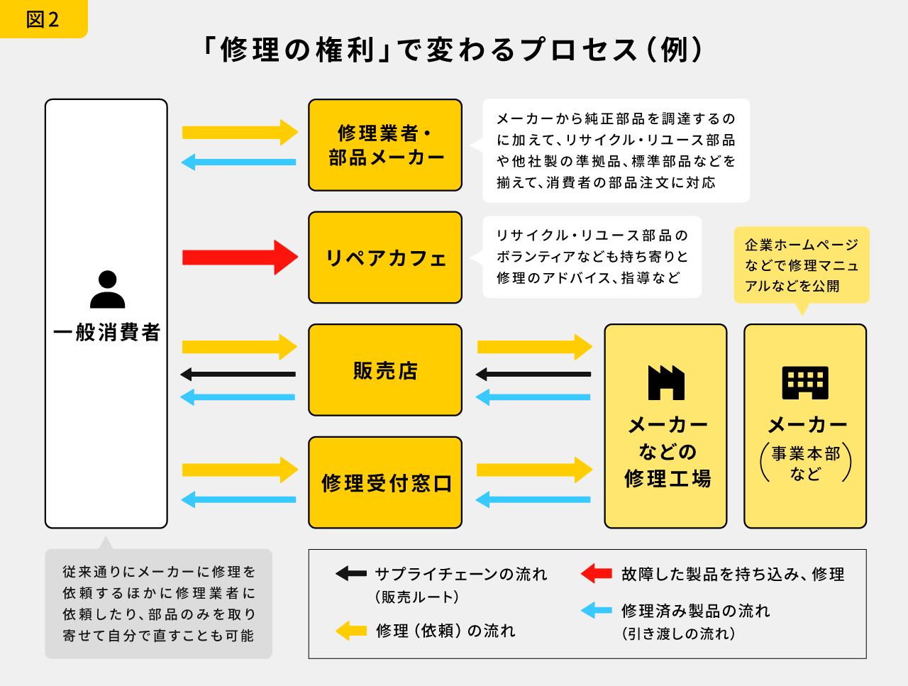 修理はメーカーからユーザー自身で直す時代へ。需要の変化に慌てない